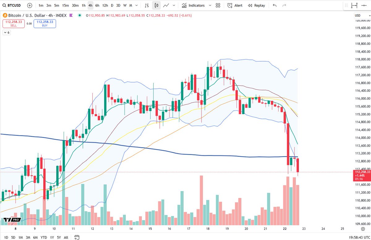 BigCheds's tweet image. $BTC fresh 4H lows