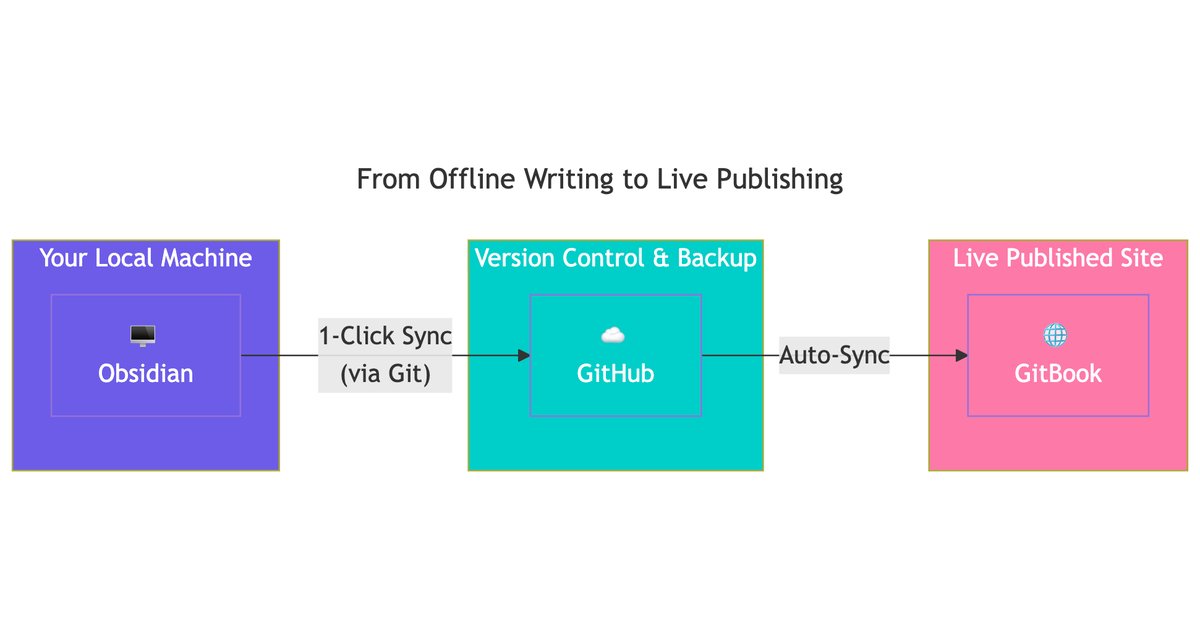 BahaShaqra's tweet image. I've built a seamless pipeline that lets me write in Obsidian offline, back up to GitHub with verified commits, & auto-publish to GitBook—all with a single click & 4 free #GitBook #GitHub #Git #Obsidian #DigitalTransformation
Syncing Obsidian with GitBook
linkedin.com/pulse/syncing-…
