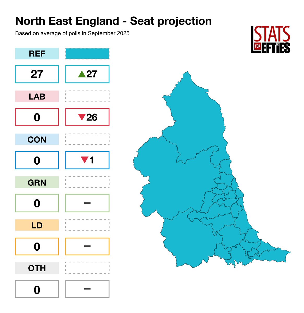 LeftieStats's tweet photo. 🗳️ Estimated #GE29 result in North East England:

➡️ REF – 40% / 27 seats (+27)
🔴 LAB – 27% / 0 seats (-26)
🔵 CON – 14% / 0 seats (-1)
🟢 GRN – 10% / 0 seats (-)
🟠 LD – 6% / 0 seats (-)

Reform would sweep every seat in the North East. https://t.co/vm9sgPVOtu