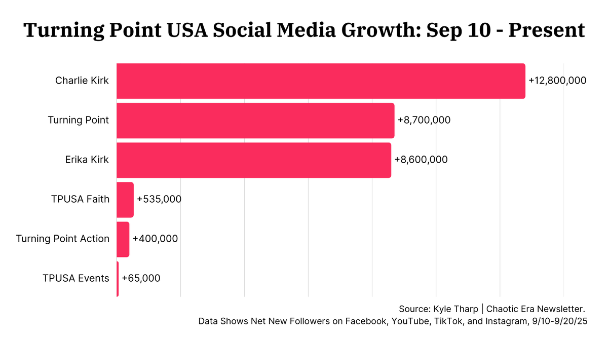 FYI, Turning Point USA's various social media accounts have added more than 30 million net new followers since Charlie Kirk's assassination. 

[via today's <a href="/readchaoticera/">Chaotic Era</a> newsletter]