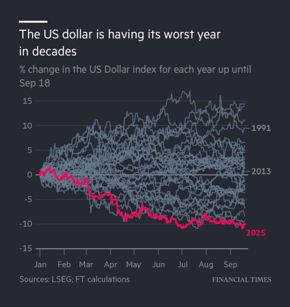 🚨🇺🇸 BREAKING: The US dollar is having its WORST YEAR in DECADES!