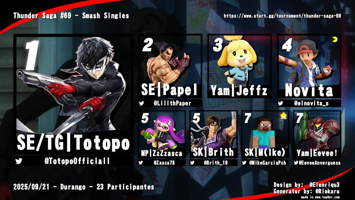 #1 lugar en Thunder saga 69🥳, se siente bien llegar a la cima despues de buen rato sin ganar un torneo, torneo lleno de sopresas y sets increibles, me fui juego 10 contra papel un jugador que cada vez lo siento mas pesado, espero poder mantenerme y poder seguir mejorando.