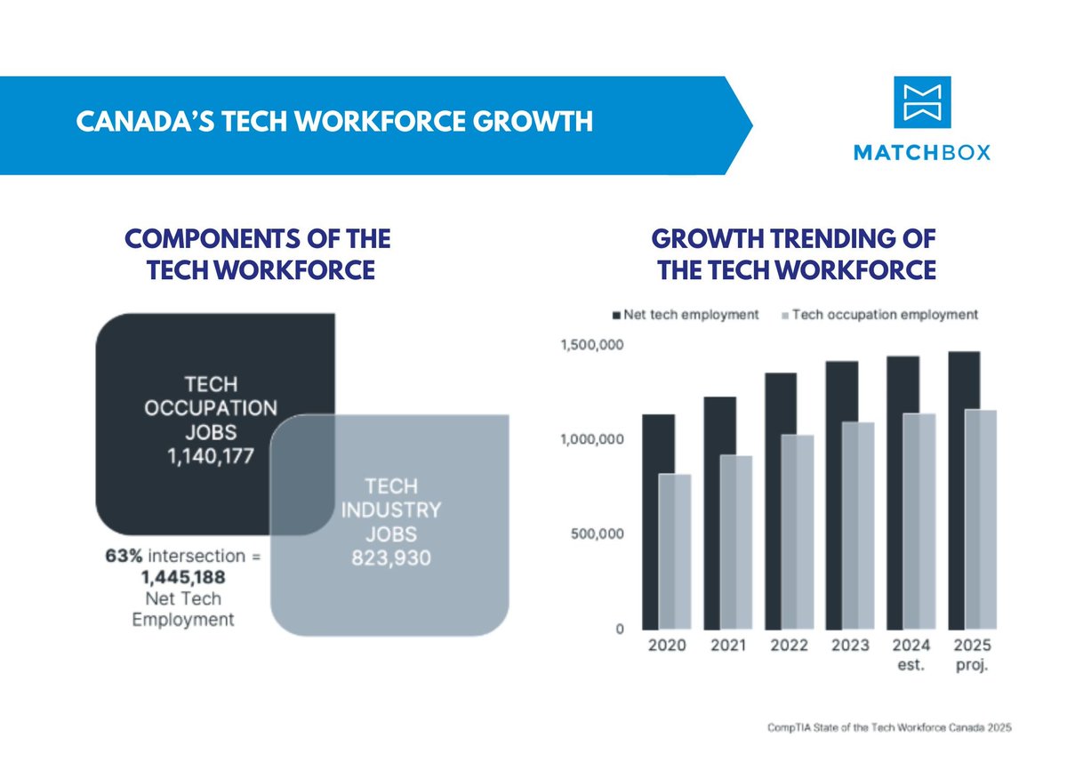 matchboxhr's tweet image. Canada’s tech workforce reached 1.45 million in 2024, adding about 27,500 new jobs and bringing total growth since 2019 to nearly 290,500 positions. Read more at lnkd.in/gEfkvbXJ
#CanadaTech #TechWorkforce #Innovation #DigitalEconomy #JobGrowth #TechnologyJobs