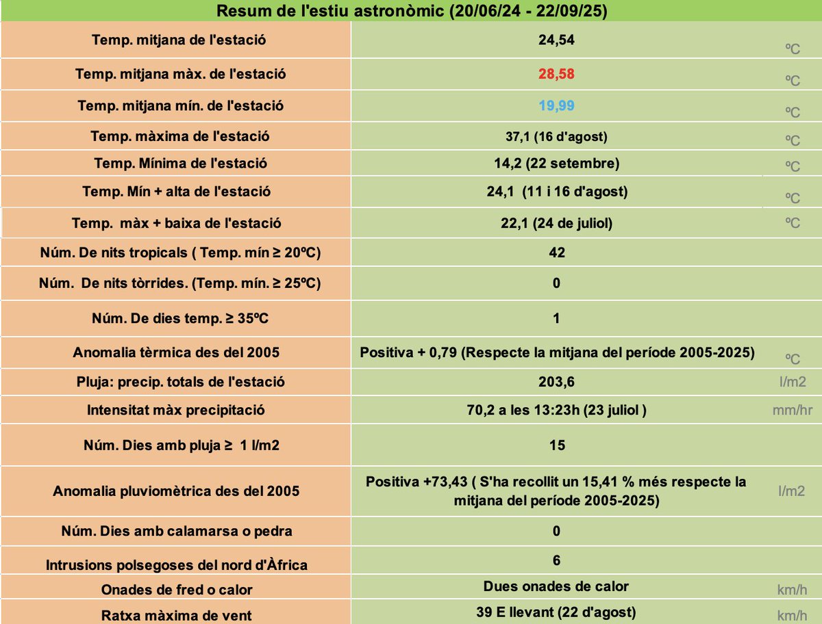 MeteoAdM's tweet image. #Bonvespre des de la part alta d'#ArenysdeMunt Avui dia de l'#equinoccidetardor (quan passaven 4 minuts d'un quart de 9 del vespre hem entrat a la #tardorastronòmica), deixant enrere el "3r estiu més càlid i el 2n més plujós de la sèrie 2005-2025" Segueix el fil👇