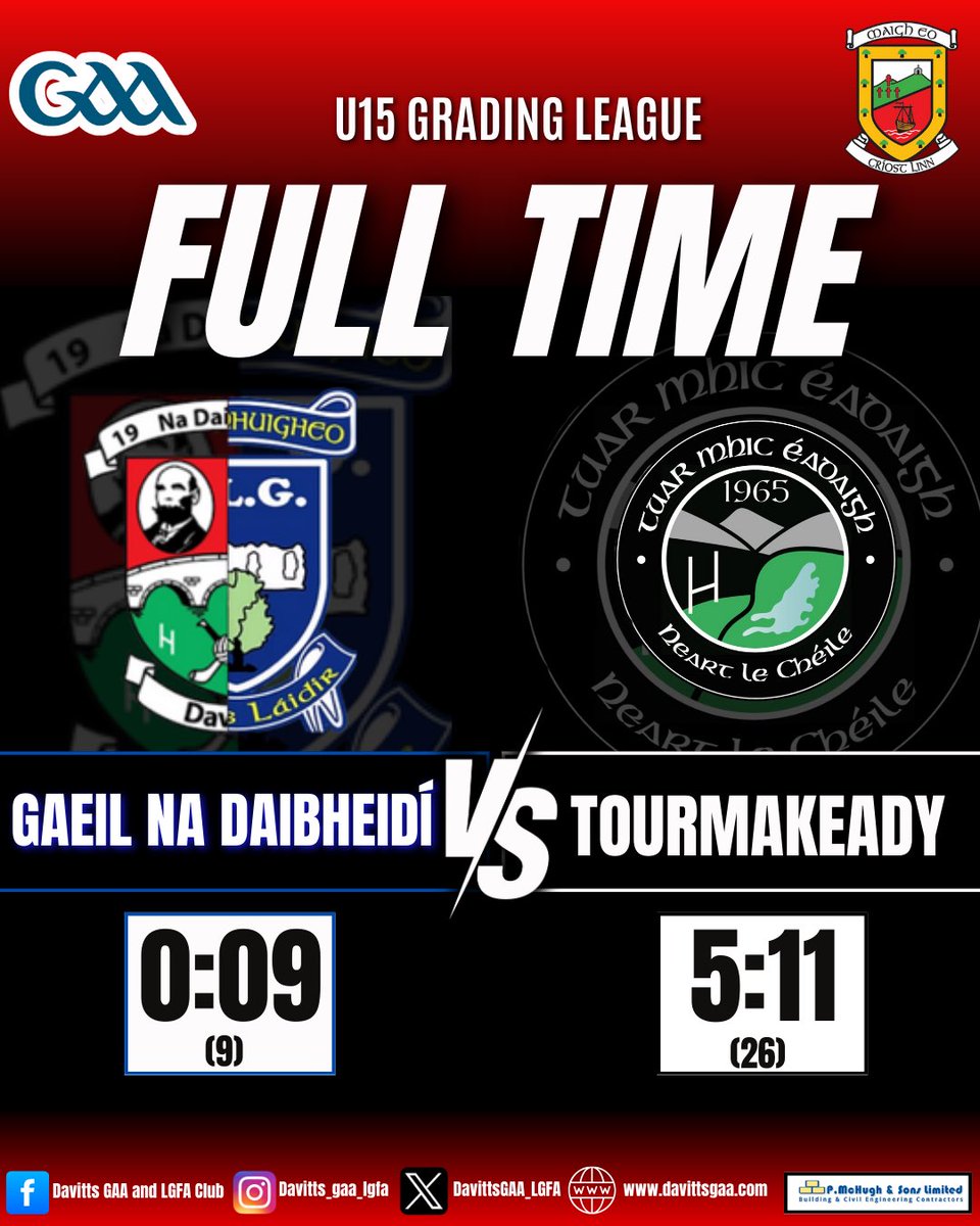 Hard luck lads. #mayogaa

<a href="/mayogaelsgaa/">Mayo Gaels</a>
