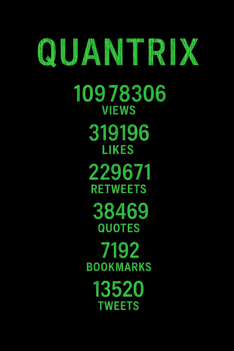 Believe in Quantrix wasn’t a campaign.

It was a proof of concept: on-chain coordination meets narrative reach.

7 days:
• 109.7M views
• 319K likes
• 13,766 tweets generated
• 2,448 unique participants
• 229K replies (the real metric)