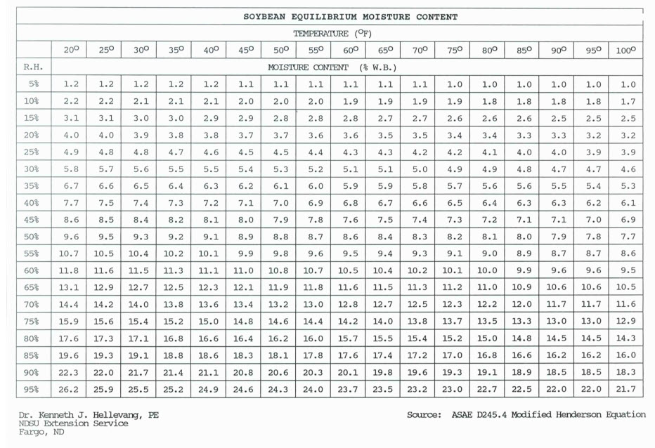 deutmeyer_troy's tweet image. When to run bin fans??

As harvest get&apos;s up and rolling, I always get asked for this equilibrium charts for running bin fans.

Have numerous customers with automatic bin fan controls that will turn fans on/off at proper temperature/humidity to take out some of the last couple…
