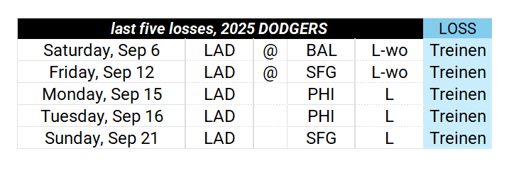 mike_petriello's tweet image. Here's a thing: Blake Treinen has been losing P in each of LA's last 5 losses.

Dating back to 1912, this is a first. 13 times, one pitcher has worn four of his team's losses in a row. (Most recently: 1994 Tim Belcher, DET.) But never five!

(h/t @JasonBernard_ for looking it up)