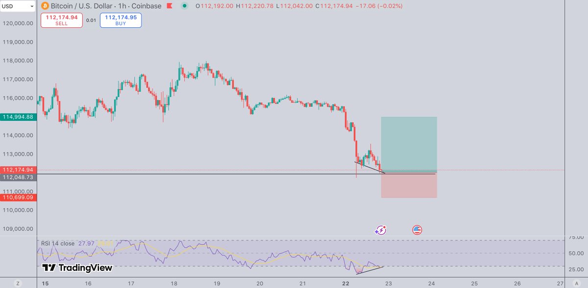 Longed some btc here at 112k

HTF support coupled with some nice divergences on the hourly and 4hr setting up too 

I'm open to 1 more sweep but ultimately I think we should bounce from this region 

Wrong on close below 110.7