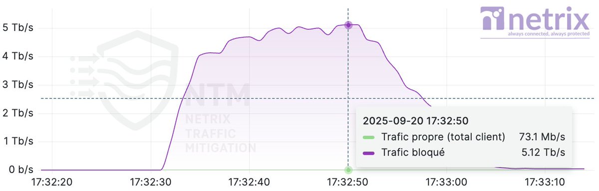 La saison estivale du DDoS n'est pas tout à fait terminée.. 5 Tbps détectés &amp; bloqués chez <a href="/netrix_fr/">Netrix</a> 👀