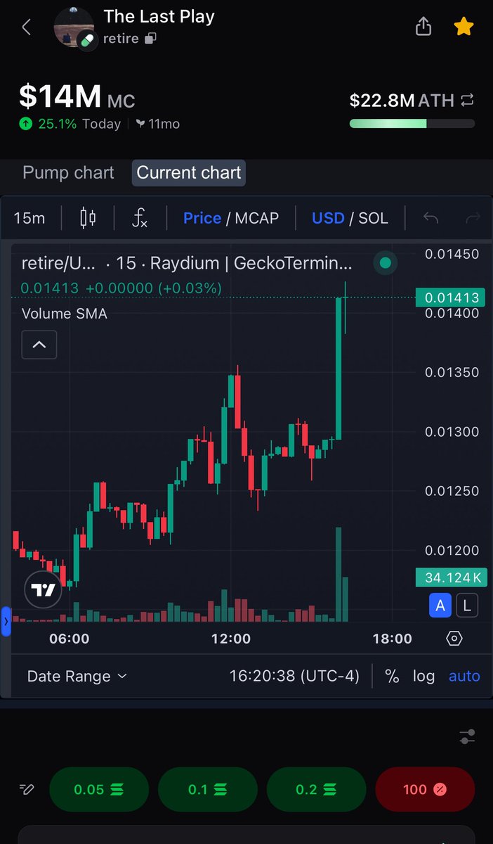 Yo $retire is on steroids while the market shits itself

Normies dont care about ct or market sentiment

Them niggas just want to retire😭

Simple