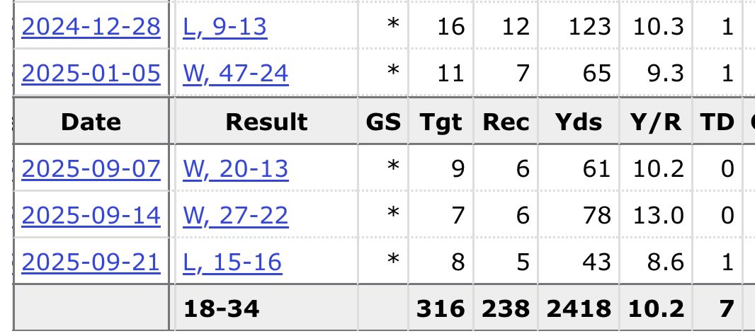 Broke: Trey McBride has 7 TDs in 52 games

Woke: Trey McBride has 3 TDs in his last 5 games