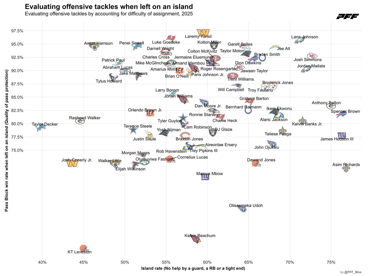 Offensive tackle island rate and pass block win rate when on an island