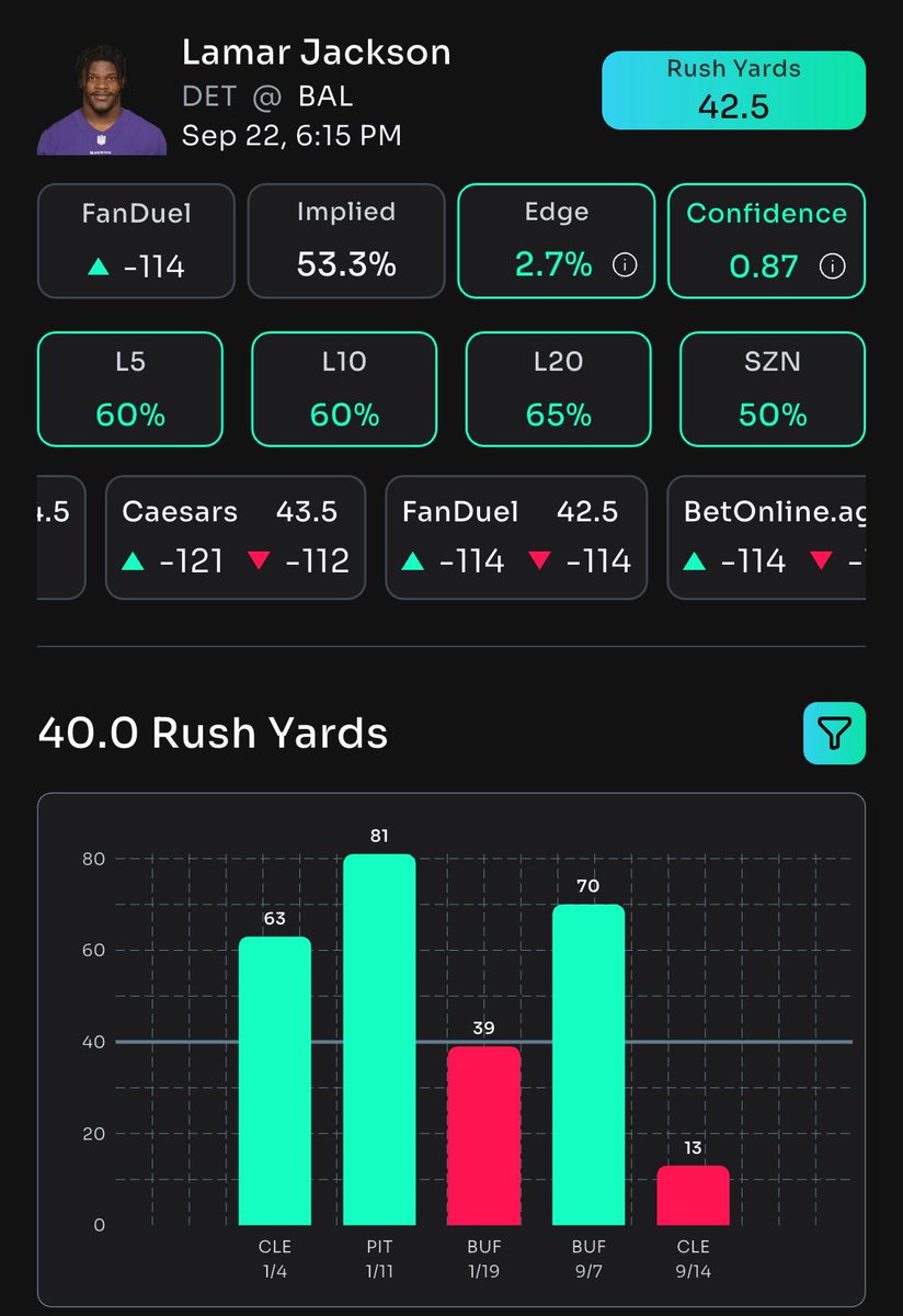 DTrees024's tweet image. 🚨 Props Bot AI NFL Free Bet 🚨

Lamar Jackson 40+ Rushing Yards (-140) FD

Sign up for @propsbotai and start betting smarter with AI powered research. Click the 🔗 👇 

link.propsbot.ai/0TWLNoQRnVb

#NFL #PropsBotAI #MNF #PlayerPropBets #NFLPicks #FanDuel #Gambling𝕏