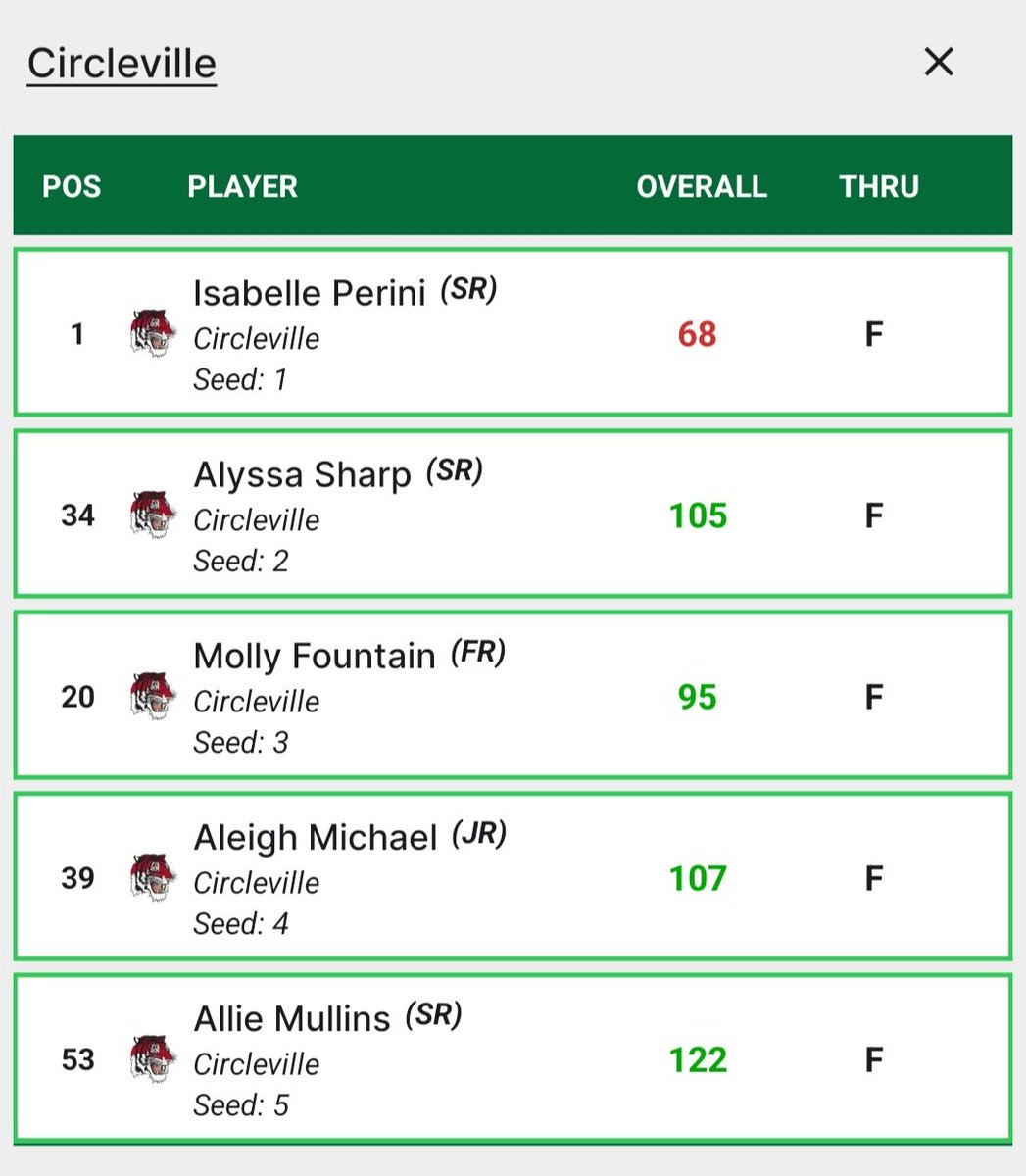 Circleville Girls Golf tweet media