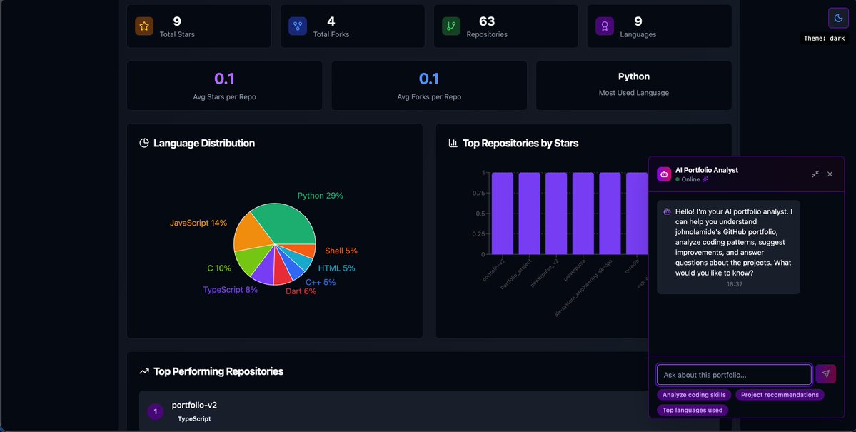 johnolamide22's tweet image. Just built an AI-powered GitHub Portfolio Generator! Transform any GitHub profile into a stunning, interactive dashboard with real-time analytics and AI insights.
try out qkiu.tech
#ALX_AIDEV @alx_africa 

#WebDev #React #AI #GitHub

@kalibetre @julienbarbier42