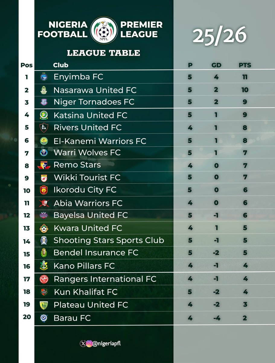 The standings 

#NPFL26