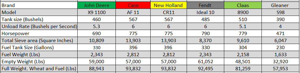 LowBoomLowDrift's tweet image. Updated combine specs for 2025. Added the Gleaner. Interesting stuff if you are in the combine market.
