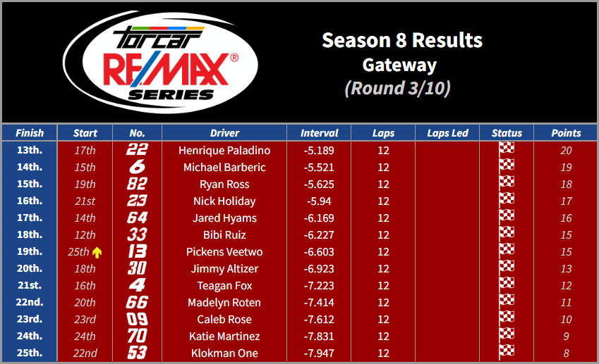 TORCARonMotors's tweet photo. TORCAR RE/MAX S8 Results
Round 3 - Gateway

@BKFan2_6 earns his first win of the year ahead of @TOMRMI_61 and @GoSuarez9. @tyleereed and @xLukeSmithx complete the top 5. All of them started in the top five as well but most of them finished in a different position. https://t.co/IU0oOwbV1X