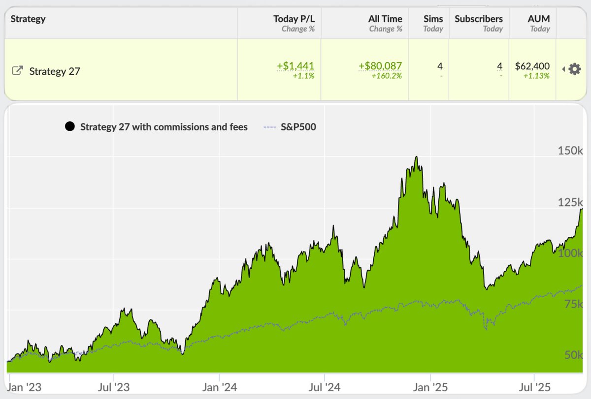 'Strategy 27' Investment Portfolio vs $SPY

Day 1000
---------
Annualized Return: 39.8%
 Net AUM: $193k

Top portfolio performers today: $IREN $RIVN $AMAT
Copy this strategy: collective2.com/my/YA9C8PFV3