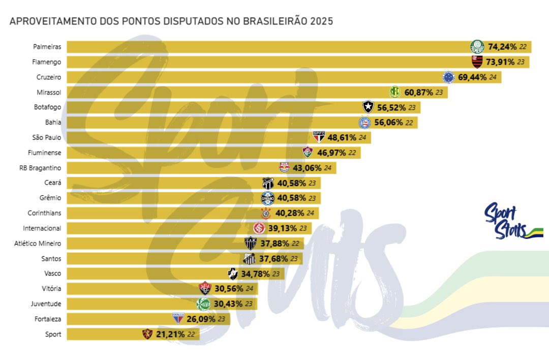 Aproveitamento no Brasileirão 2025 (após a 24ª rodada) ⚽️🇧🇷

👀 Qual posição mais te surpreende nessa tabela?

**Apenas Cruzeiro, São Paulo, RB Bragantino, Corinthians e Vitória já jogaram as 24 partidas…