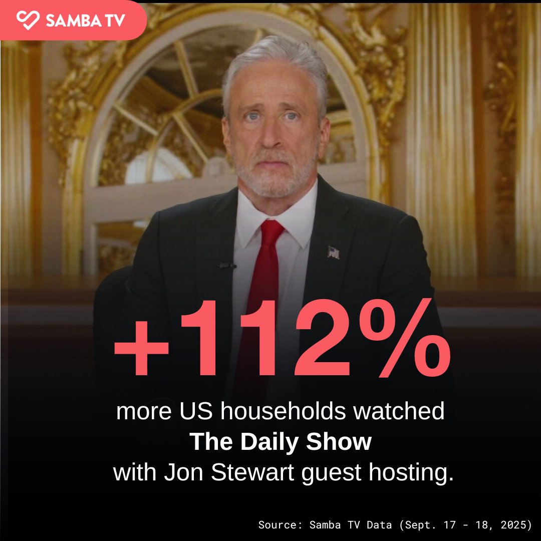 The #Kimmel suspension dominated headlines last week and even pulled #JonStewart back behind #TheDailyShow desk. His one-night return sent ratings soaring, with viewership jumping 112% from the Sept. 17 episode to his Sept. 18 guest spot.

And with news just breaking that Kimmel
