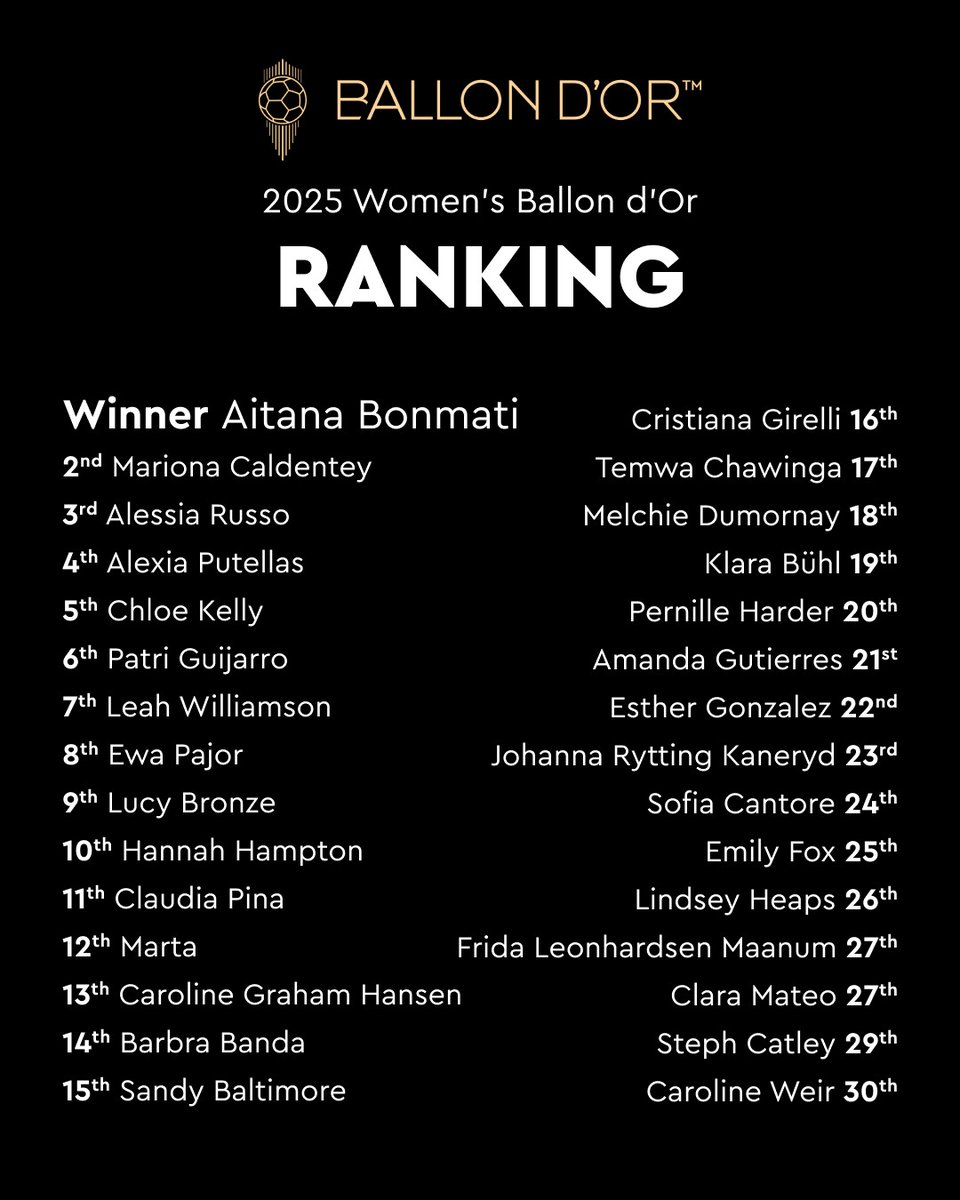 Three in a row for Aitana Bonmati ! Caldentey &amp; Russo for the podium #ballondor