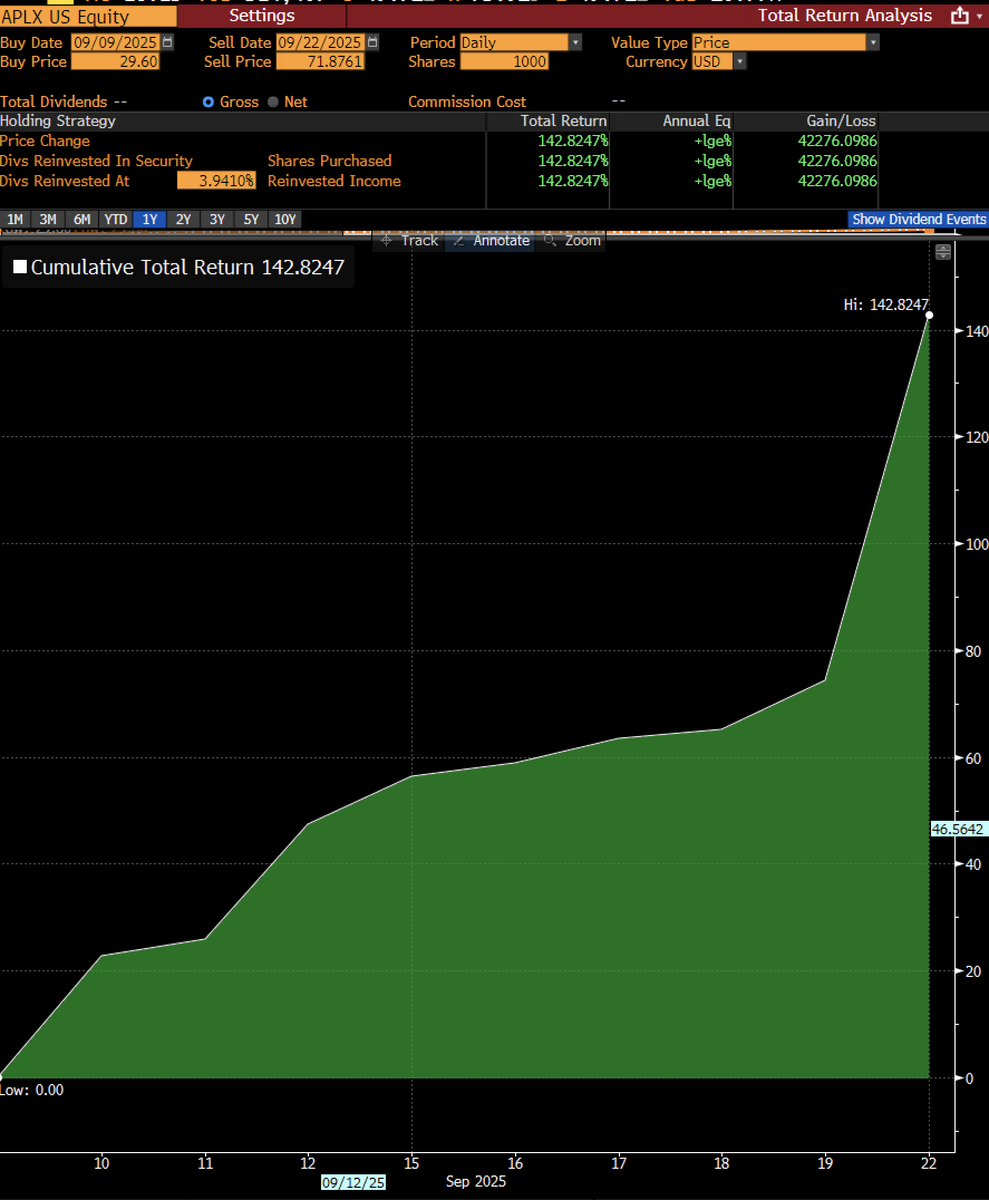 EricBalchunas's tweet photo. These 2x ETFs tracking 'lil AI and quantum stocks are unreal.. here's another one $APLX, it just launched two weeks ago and is up 142%, every day green. Volume $20m. I could see an ETF the buys these day one of launch, sells after, 200% gain, like FPX style https://t.co/RSxF8FBCGM