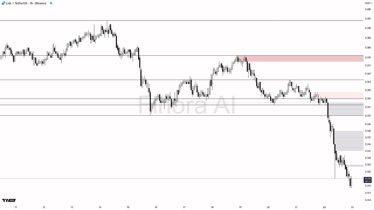 FinoraAI_DE's tweet image. 🌌 Erwartung von Finora AI - #LSKUSDT #LSK $LSK 1h  
⚡ Nutze KI für Krypto-Analysen und Handelssignale: t.me/FinoraEN_Bot  

- Der aktuelle Haupttrend ist bearish, aber ich erwarte kurzfristig einen Spike in den Bereich von 0.311-0.306, gefolgt von einer schnellen