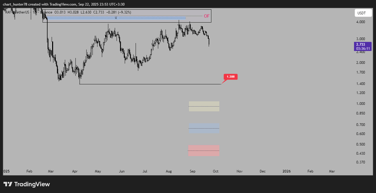 TopCallers's tweet photo. RAY 1D
When the price reaches these three levels, we can think about buying.
Yellow level:1.044_0.870
Blue level:0.719_0.600
Red level:0.496_0.407
#Raydium #Rayusdt #BTCUSDT https://t.co/5TRkBdE8xn