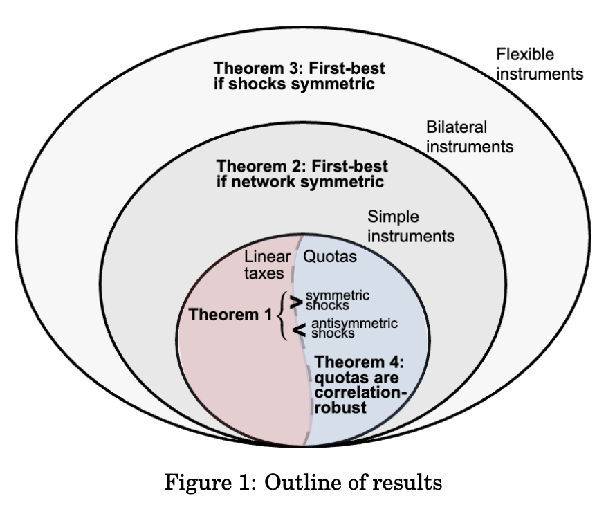 Very excited to share our new working paper with <a href="/andrewjkoh/">Andrew Koh</a> 📄

When should policymakers use taxes/subsidies (prices) vs. quotas (quantities) to correct externalities in economies with stochastic spillovers? We revisit an old question posed by Weitzman (1974), but in general