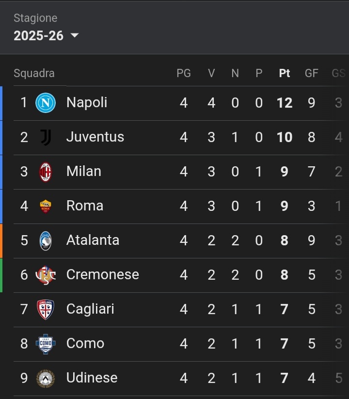 4a giornata ufficialmente finita, e allora 

RT se vedi la tua squadra