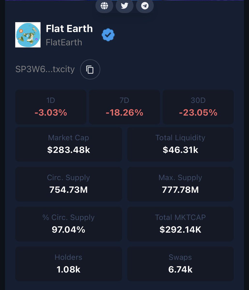 Ngl, still seeing $FLAT at $280k MC is so bullish 

You all think I’m crazy, but you don’t see what I see 

<a href="/Stacks/">stacks.btc</a> is moving slowly, but the main point is that we’re still moving 

And soon, when we break that great memes are gonna follow suit to 

You just gotta, Believe.