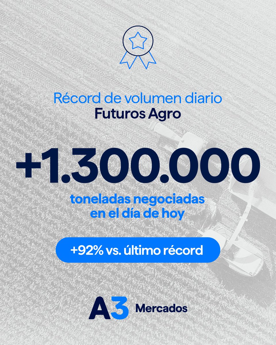 🚀 Récord en futuros agropecuarios

Hoy en A3 Mercados se negociaron más de 1.300.000 toneladas, superando ampliamente el récord previo de 678.360 tn registrado el 5 de febrero de 2025.

#futuros #agro #A3Mercados