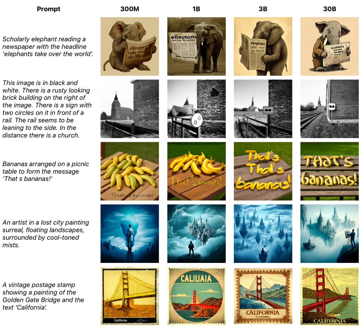 Just read the Manzano paper. They really wrote it in Pages, Sans font, plots in Numbers O.ô

But after getting past that superficial weirdness, it's nice work. I like this figure, which clearly illustrates "big model smell"

I also like it when Parti did that already, see below.