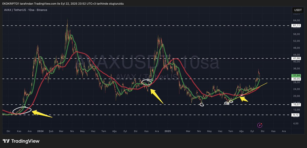 🔥 AVAX için tarihi güncelleme + güçlü teknik görünüm! 

Kanadalı AgriFORCE Growing Systems (Nasdaq borsasında adı AGRI) ismini AVAX One olarak değiştirdi 
 Şirketin hedefi: 700 milyon $’ın üzerinde AVAX rezervi oluşturmak.
Bu adamların işi tarım teknolojileri. Yani tarım