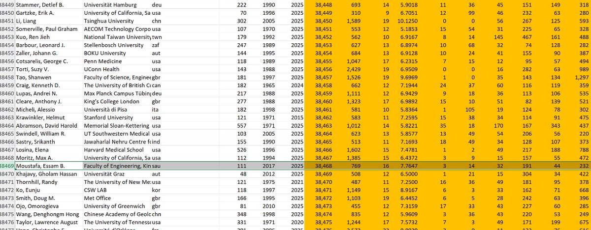 essambahgatezza's tweet image. الحمد لله للعام الرابع عل. التوالى  يتم ادراجى ضمن افضل 2% من علماء العالم فى علوم المواد . طبقا لتصنيف جامعة ستانفورد الأمريكية