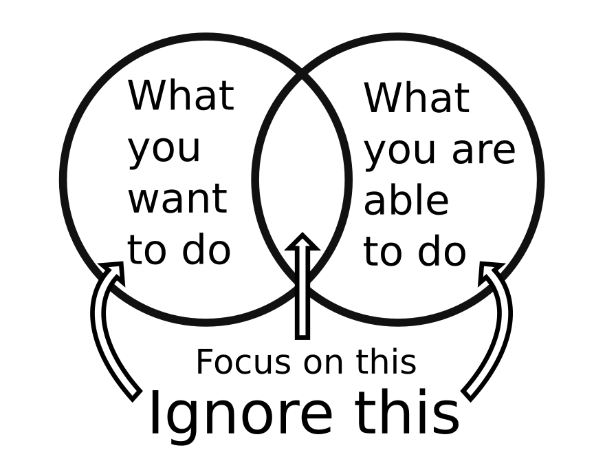 Jiminy2014944's tweet photo. Presenting this Venn diagram to an online complainer will never change their behavior.

I seem a hypocrite. https://t.co/3JqFXbw3PN