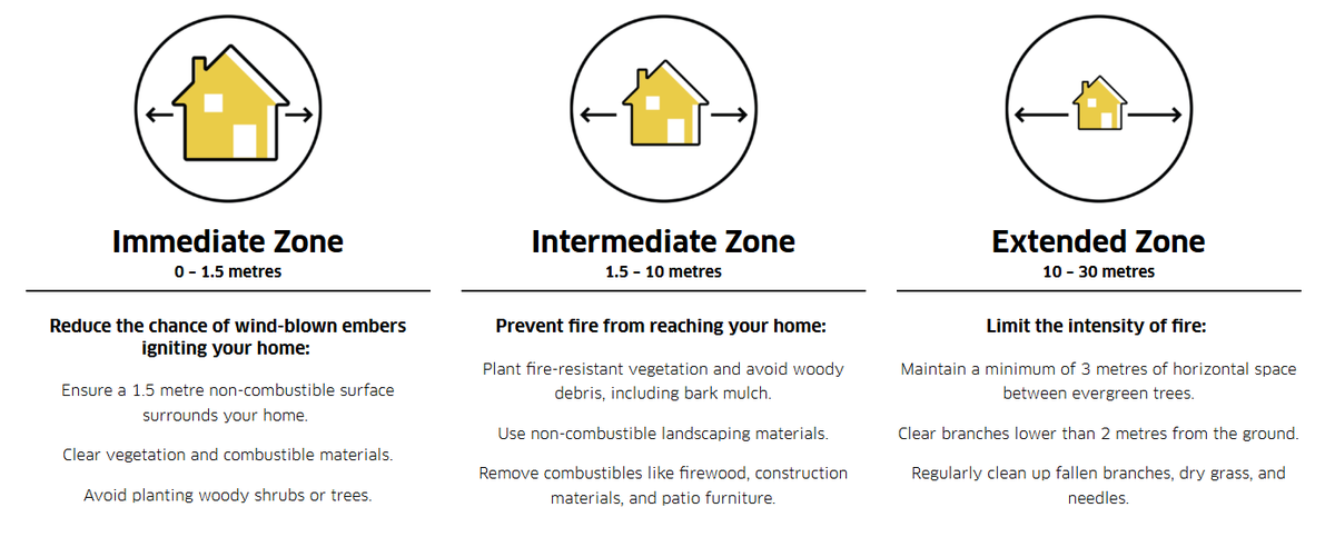 SpecialAreas's tweet image. ❗GIVEAWAY ALERT! Show us how you are being #FireSmart and you will be entered to win

🔥#FireSmart starts at home! Your actions today can minimize wildfire damage to your home and property

📸Drop a pic or email communications@specialareas.ab.ca