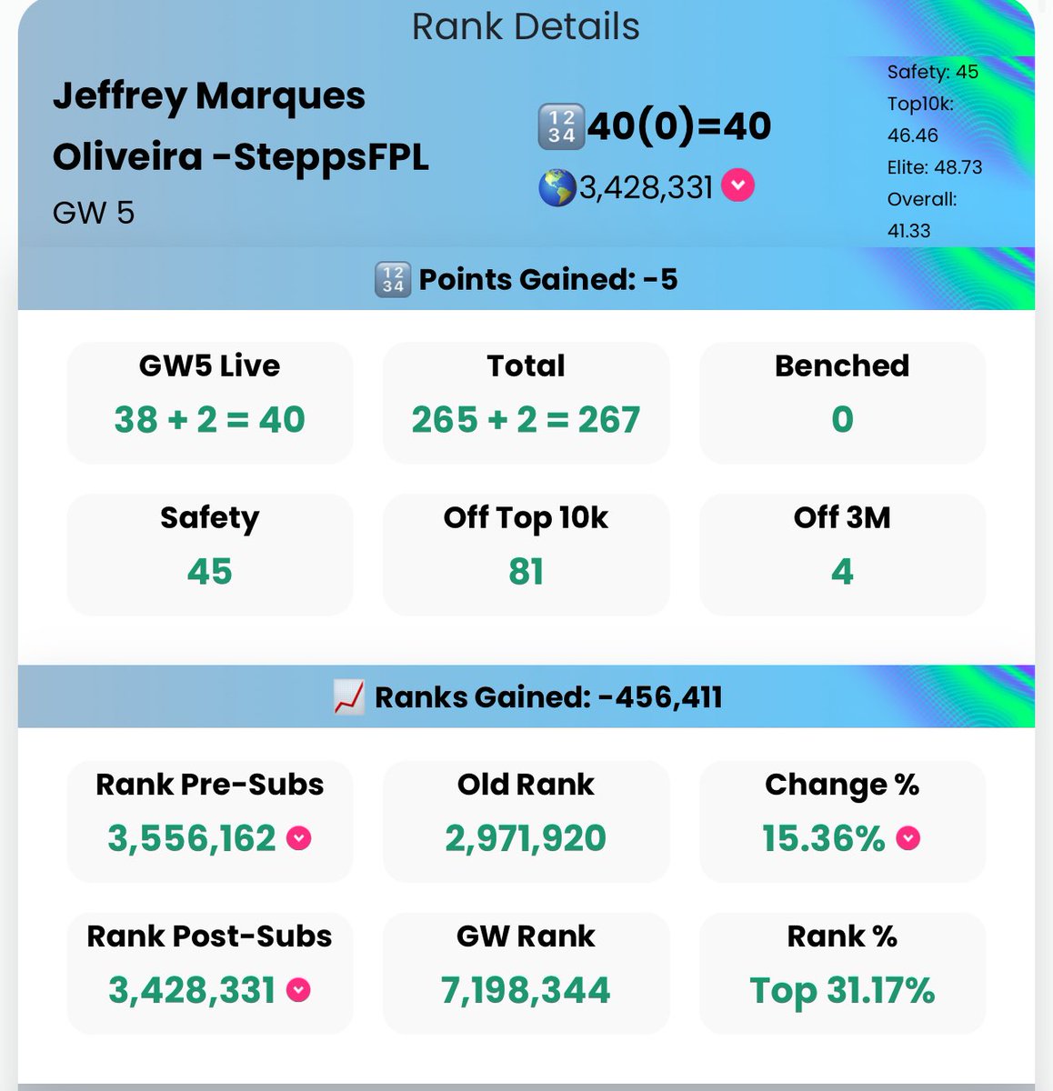GW5 Score: 40 😅

Forgot to post yesterday. Small red and could have been worse.  Probably WC to be honest to save TV rather than change the team. Have to go into the think tank. Keep it positive and keep climbing #FPL #FPLCommumity
