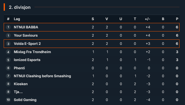 Tomorrow two undefeated teams go head-to-head on the rift. Tja... almost took them down. Can we finish the job? Tune in to twitch.tv/dabearinator tomorrow (23.09) at 19 CET!
