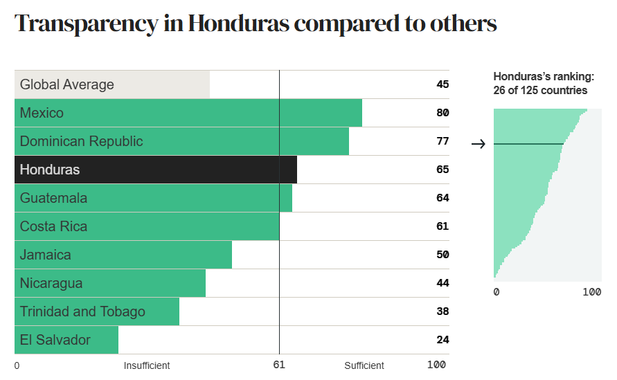 Honduras avanza en el índice de transparencia claculado por el International Budget Patnership, se ubica en la zona solo por debajo de México y República Dominicana, siendo el 26 país de 125 que se calculan.

Esto demuestra que el argumento del Cohep de ligar la no aprobación de