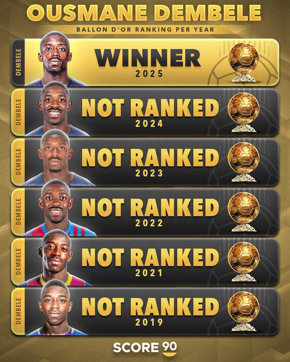 Ousmane Dembele bahkan tidak pernah masuk dalam nominasi Ballon d'Or tahun-tahun sebelumnya.

Sekalinya masuk, langsung menang. 👏🏽😦

📸 <a href="/Score90_/">Score 90</a>