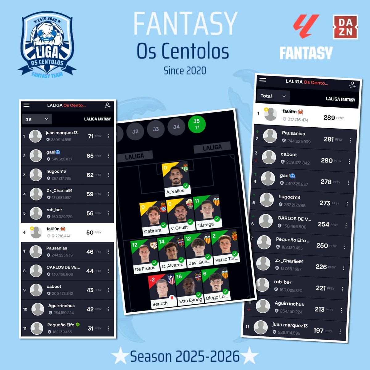 ŦคภՇครץ ๏ร ςєภՇ๏ɭ๏ร 🦀 (@ligaoscentolos) on Twitter photo Saludos Centolos!🦀
Qué ha pasado en la J5 de #LALIGAFANTASY #OsCentolos #LaLiga?
Ganador
<a href="/JRodriguez40113/">Juan marquez Rodríguez40113</a> 🏅71p
General
<a href="/FabienCh69/">fa6i9n 🦀</a> 🥇289p
<a href="/_Pausanias_/">Pausanias</a> 🥈281p
<a href="/Caboot01/">CABOOT</a> 🥉280p
A pesar de comerse 3 roscos, llegó la 1a victoria de <a href="/JRodriguez40113/">Juan marquez Rodríguez40113</a> esta temporada! Enhorabuena👏🏻 Saludos Centolos!🦀
Qué ha pasado en la J5 de #LALIGAFANTASY #OsCentolos #LaLiga?
Ganador
<a href="/JRodriguez40113/">Juan marquez Rodríguez40113</a> 🏅71p
General
<a href="/FabienCh69/">fa6i9n 🦀</a> 🥇289p
<a href="/_Pausanias_/">Pausanias</a> 🥈281p
<a href="/Caboot01/">CABOOT</a> 🥉280p
A pesar de comerse 3 roscos, llegó la 1a victoria de <a href="/JRodriguez40113/">Juan marquez Rodríguez40113</a> esta temporada! Enhorabuena👏🏻
