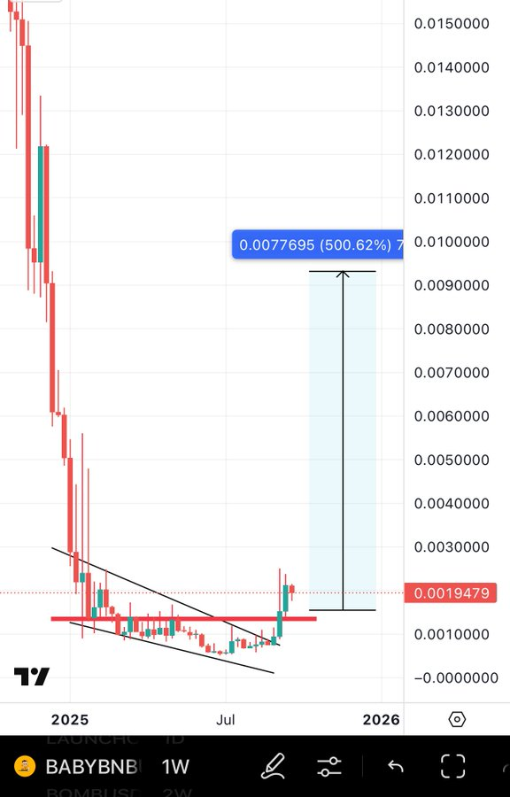 🚀 #BABYBNB no radar

Quebrando resistência após acumulação 🔥 
padrão claro de reversão.

🔹 Rompeu canal de queda + reteste validado
🔹 Volume crescente confirmando entrada de força
🔹 Projeção aponta +500% (3x a 5x) no médio prazo

💡 É uma questão de tempo até estourar o alvo