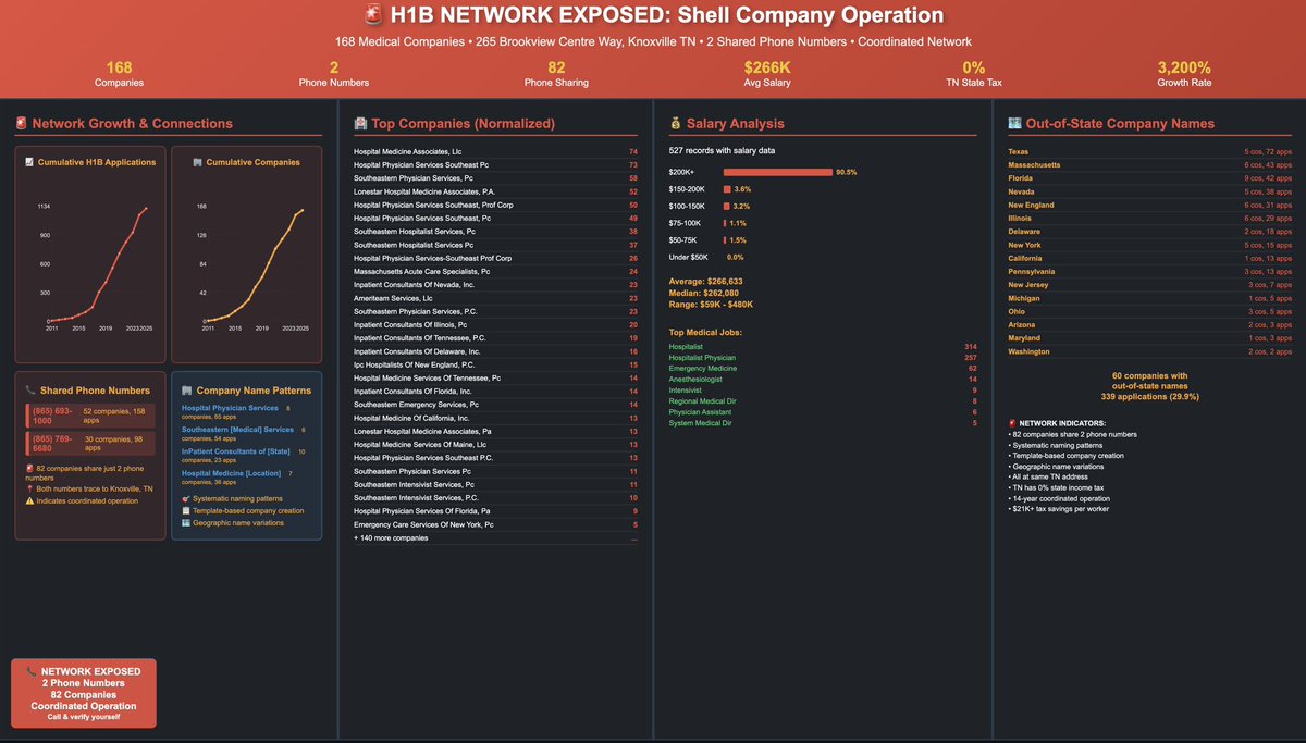 <a href="/AmerMedicalAssn/">AMA</a> Let’s talk about rural medicine and H1Bs. 

How exactly does a doctor in Knoxville perform emergency services in New York or inpatient services in Nevada from their “rural” office? 

It’s a giant scam against American youth, the public and likely massive billing fraud.