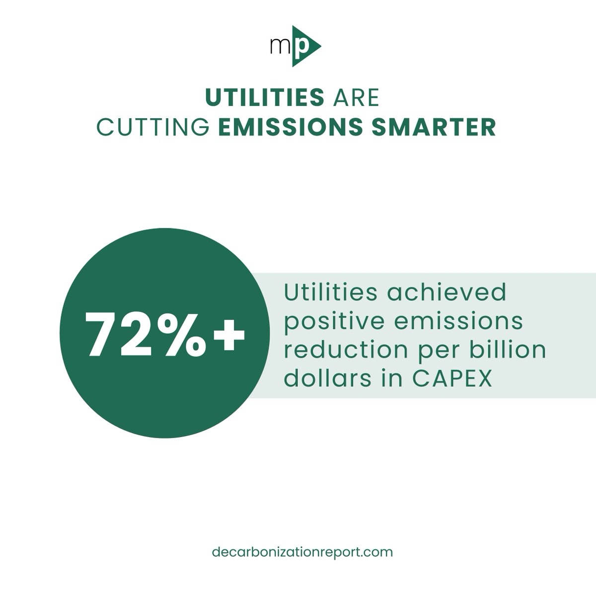Are decarbonization investments paying off? 📊
Our Fall 2025 Decarbonization Report shows 72% of utilities cut emissions per $1B in CAPEX. Proof that smarter spending is driving real progress.

👉 Download: decarbonizationreport.com
#EnergyTransition #CleanEnergy #Investment
