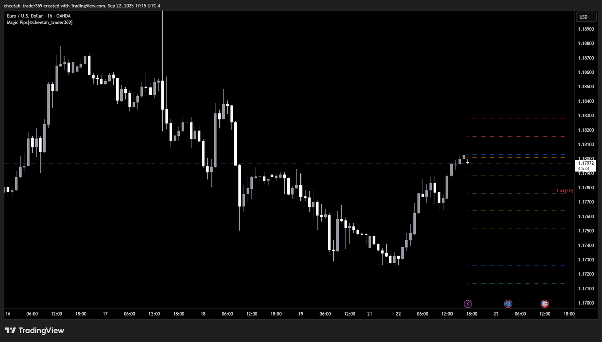 ICT_Cheetah's tweet photo. #MagiPips #369 #Goldbach #Po3 #EURUSD https://t.co/Qbj8Tlb6Vp
