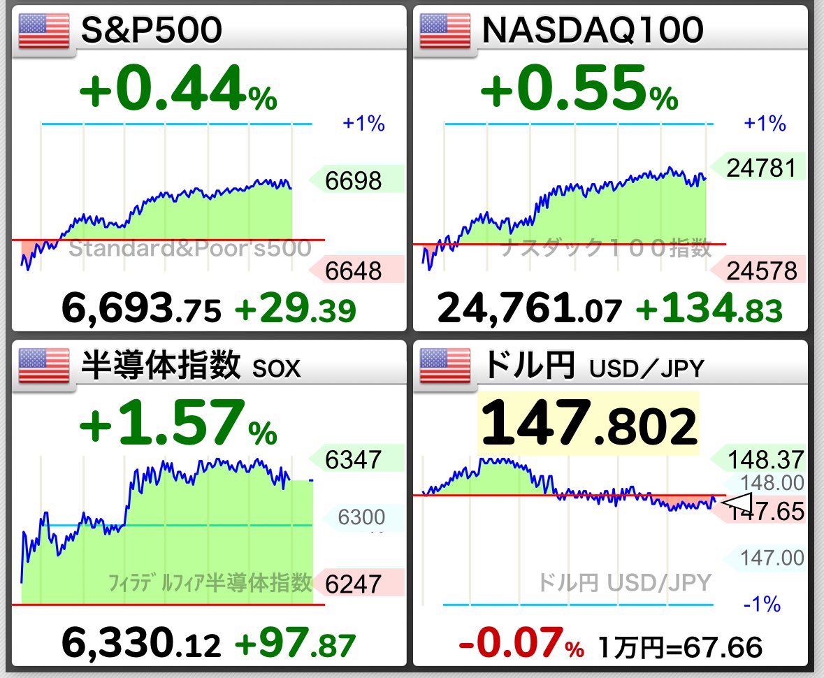 toruoka2016's tweet image. S&amp;amp;P500は今年28回目の最高値更新⤴️

6700ptが目前に👍NVIDIAはOpenAIに約14兆円投資へ🇺🇸

暴落待ちを容赦なく置き去りにするのが株です☺️これを逃さぬよう市場に残りましょう✨
