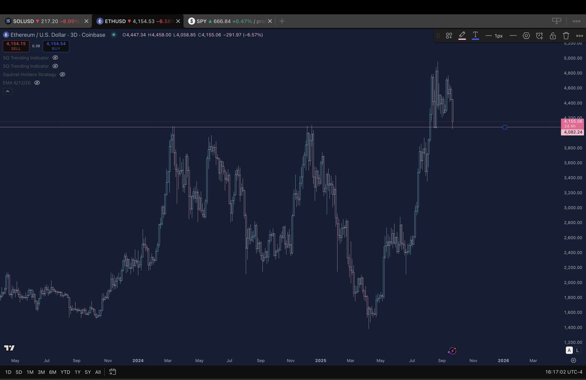 $ETH needs to hold here or probably much lower